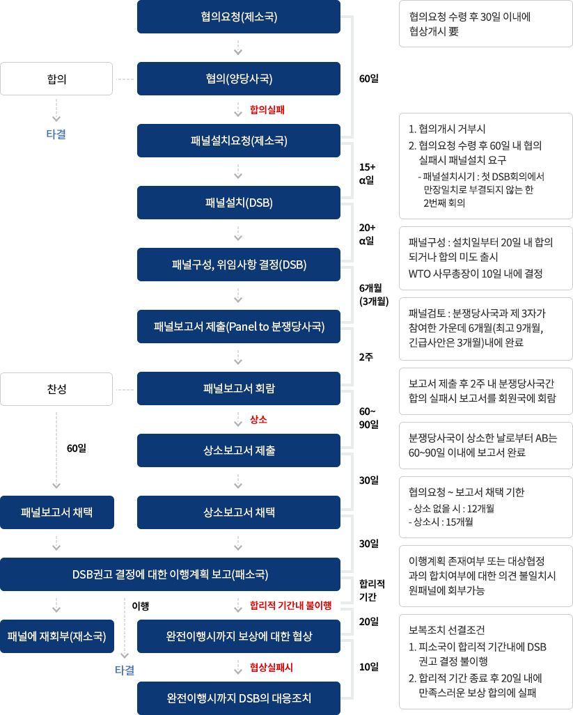 
            협의요청(제소국),
            협의요청 수령 후 30일 이내에 협상개시,
            합의->타결,
            협의(양당사국) 60일,
            - 합의 실패 -> 패널설치요청(제소국) 15+a일,
            1. 협의개시 거부시 2. 협의요청 수령 후 60일 내 협의
            실패시 패널설치 요구 - 패널설치시기 : 첫 DSB회의에서
            만장일치로 부결되지 않는 한 2번째 회의
            일 |
            패널설치(DSB)
            20+a일
            | 패널구성, 위임사항 결정(DSB) |
            패널구성 : 설치일부터 20일 내 합의 되거나 합의 미도 출시 WTO 사무총장이 10일 내에 결정
            6개월(3개월)
            패널보고서 제출(Panel to 분쟁당사국)
            패널검토 : 분쟁당사국과 제 3자가 참여한 가운데 6개월(최고 9개월, 긴급사안은 3개월)내에 완료
            2주
            찬성 패널보고서 회람
            보고서 제출 후 2주 내 분쟁당사국간 합의 실패시 보고서를 회원국에 회람
            60~ 90 일
            60일 - 상소
            상소보고서 제출
            분쟁당사국이 상소한 날로부터 AB는 60~90일 이내에 보고서 완료.
            30일
            패널보고서 채택,
            상소보고서 채택,
            협의요청 ~ 보고서 채택 기한 - 상소 없을 시 : 12개월 - 상소시 : 15개월
            30일
            DSB 권고 결정에 대한 이행계획 보고(패소국)
            이행계획 존재여부 또는 대상협정 과의 합치여부에 대한 의견 불일치시 원패널에 회부가능
            합리적 기간 20일
            - 합리적 기간내 불이행-완전이행시까지 보상에 대한 협상
            -이행 - 패널에 재회부(재소국) - 타결
            협상실패시
            보복조치 선결조건 1. 피소국이 합리적 기간내에 DSB
            권고 결정 불이행 2. 합리적 기간 종료 후 20일 내에 만족스러운 보상 합의에 실패
            10일
            완전이행시까지 DSB의 대응조치    
            